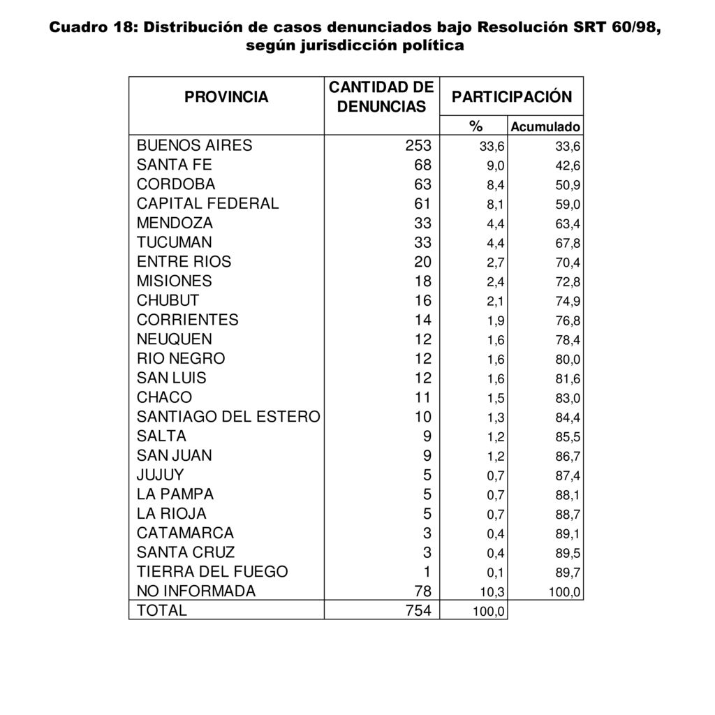 Cuadro 18: Distribución de casos denunciados bajo Resolución SRT 60/98, según jurisdicción política