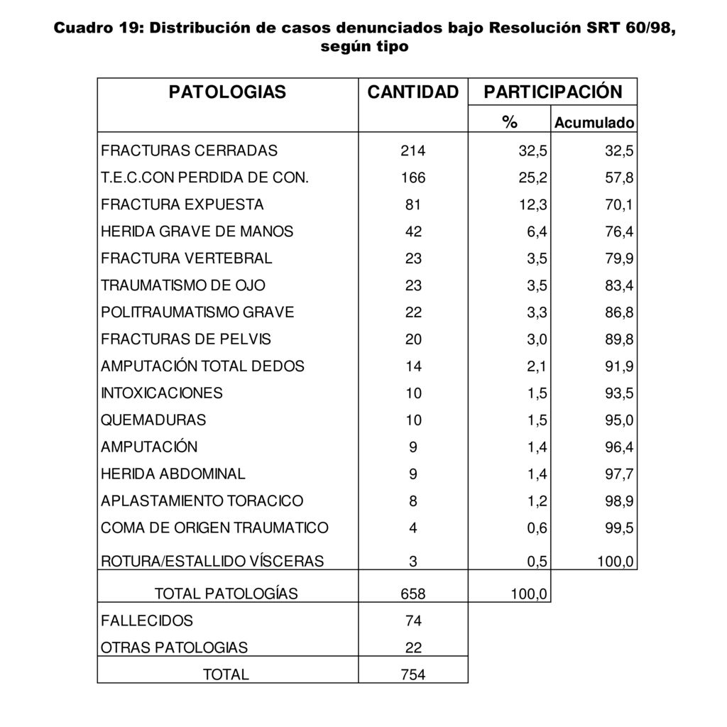 Cuadro 19: Distribución de casos denunciados bajo Resolución SRT 60/98, según tipo