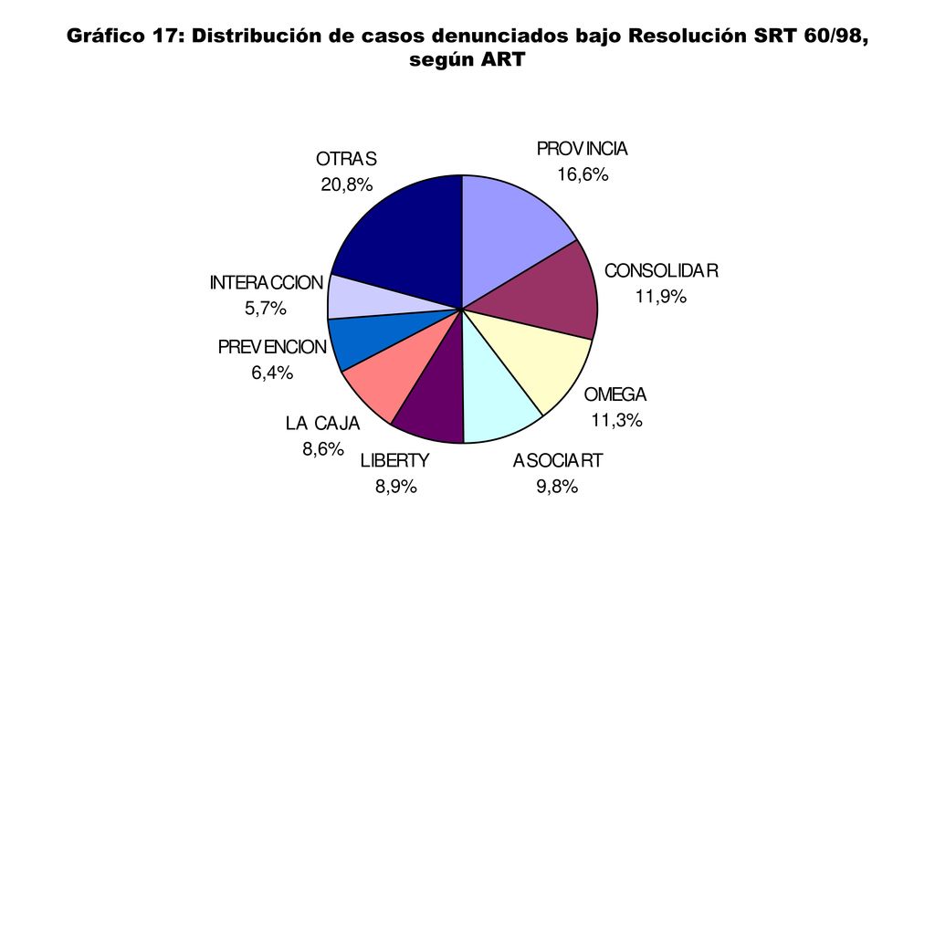 Gráfico 17: Distribución de casos denunciados bajo Resolución SRT 60/98, según ART