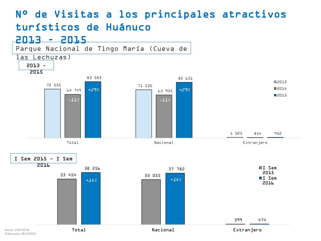 N° de Visitas a los principales atractivos turísticos de Huánuco