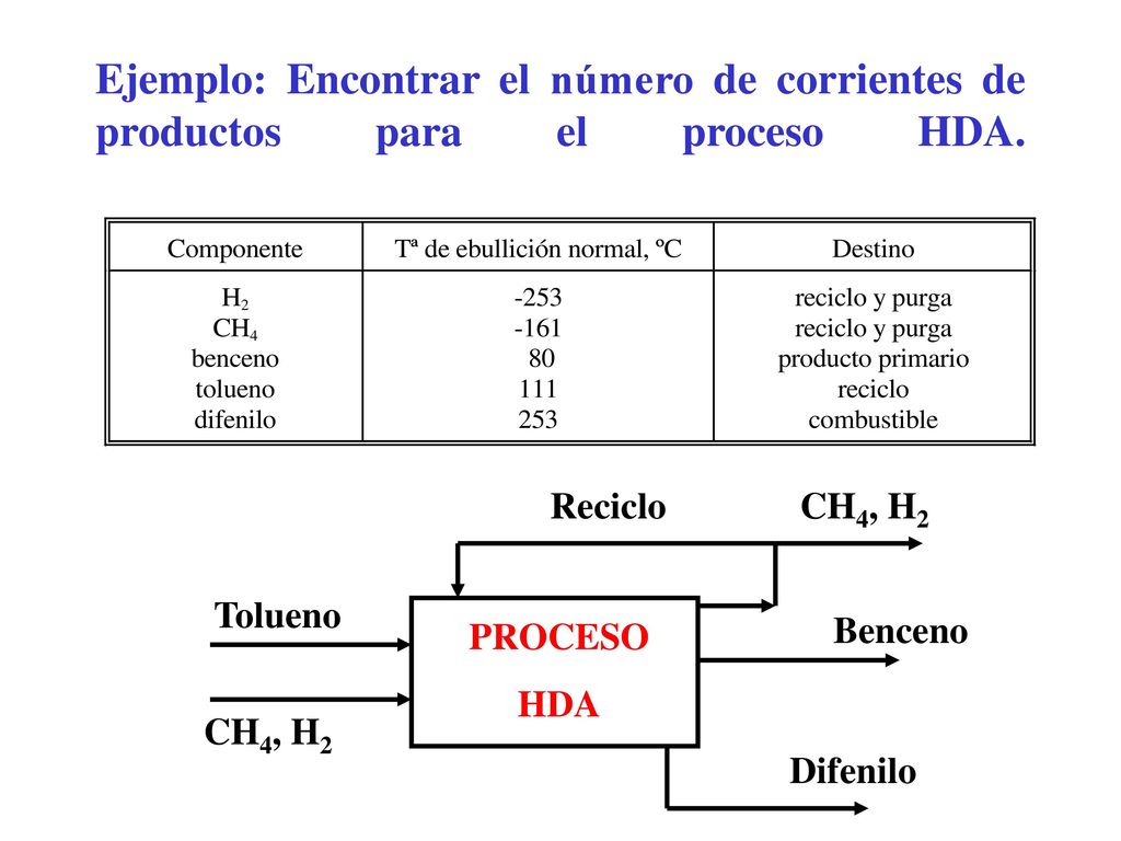 Ejemplo: Encontrar el número de corrientes de productos para el proceso HDA.