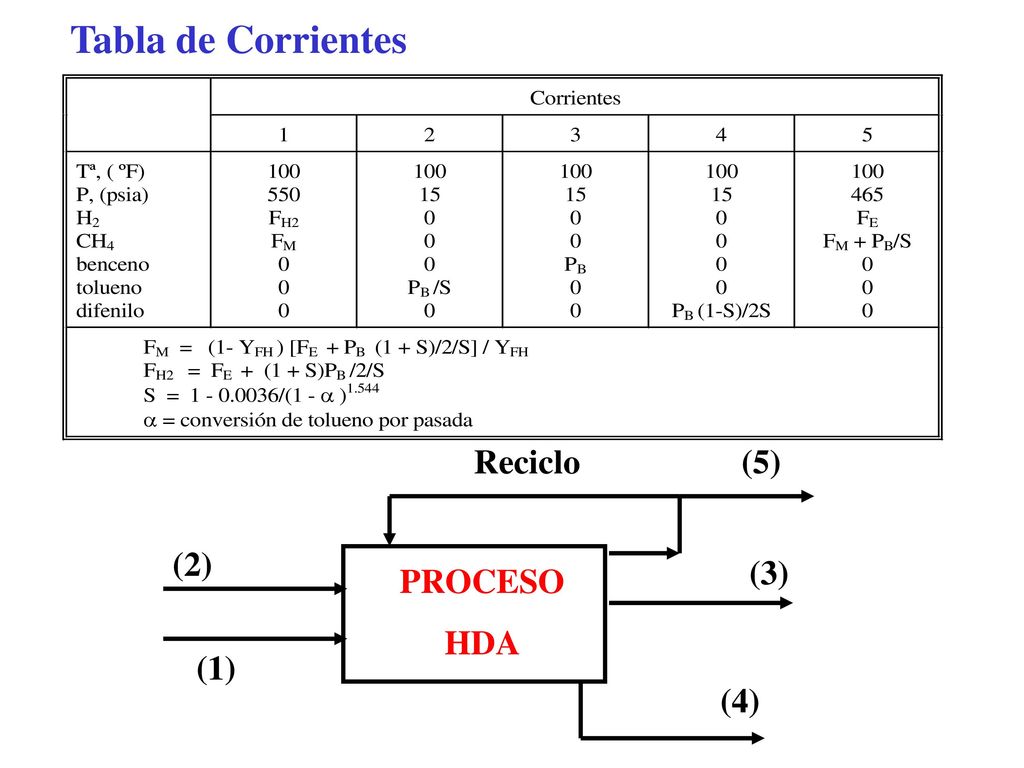 Tabla de Corrientes Reciclo (5) (2) (1) (4) PROCESO HDA (3)