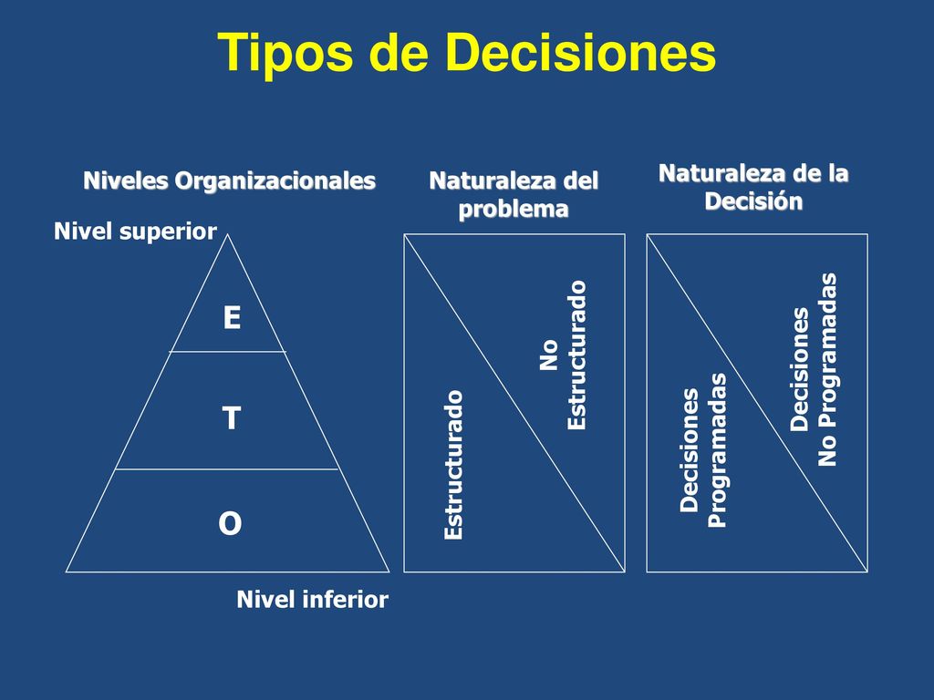 Tipos de Decisiones E T O Nivel superior Nivel inferior Estructurado