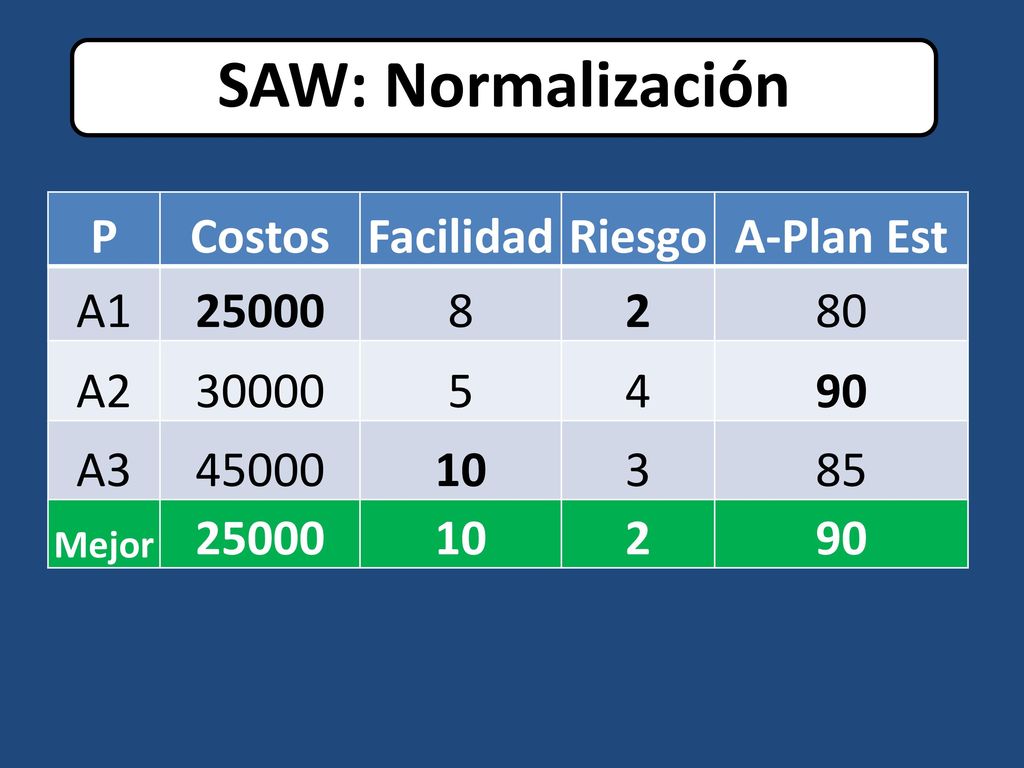 SAW: Normalización P Costos Facilidad Riesgo A-Plan Est A