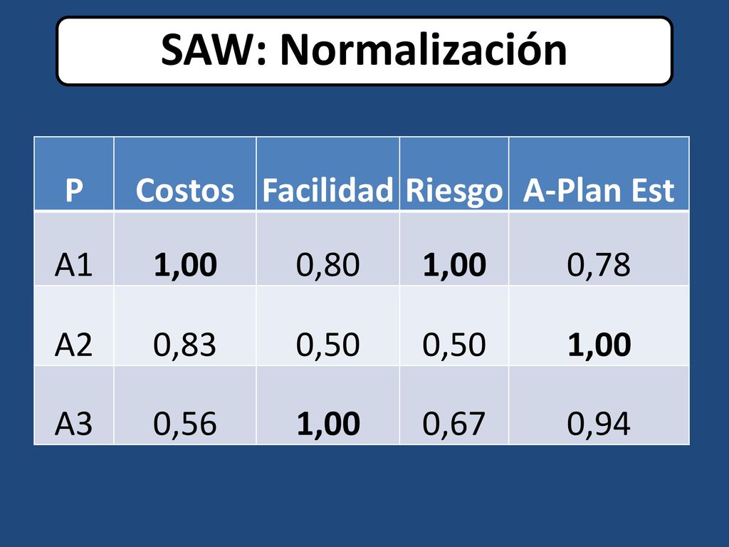 SAW: Normalización P Costos Facilidad Riesgo A-Plan Est A1 1,00 0,80