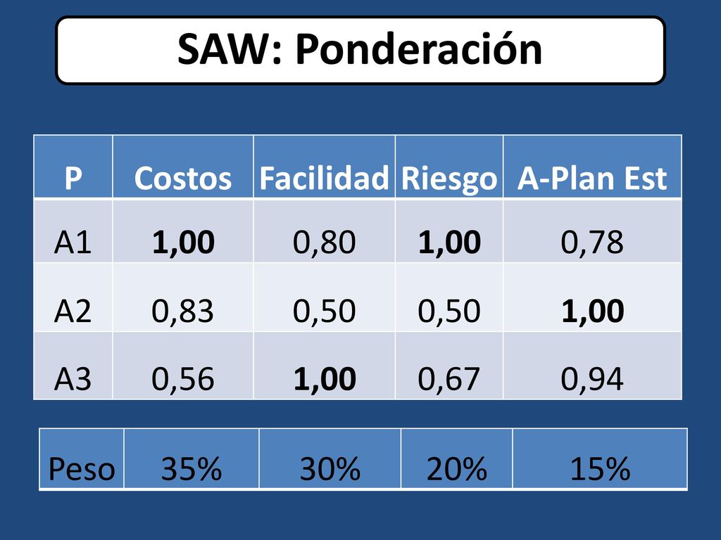 SAW: Ponderación P Costos Facilidad Riesgo A-Plan Est A1 1,00 0,80
