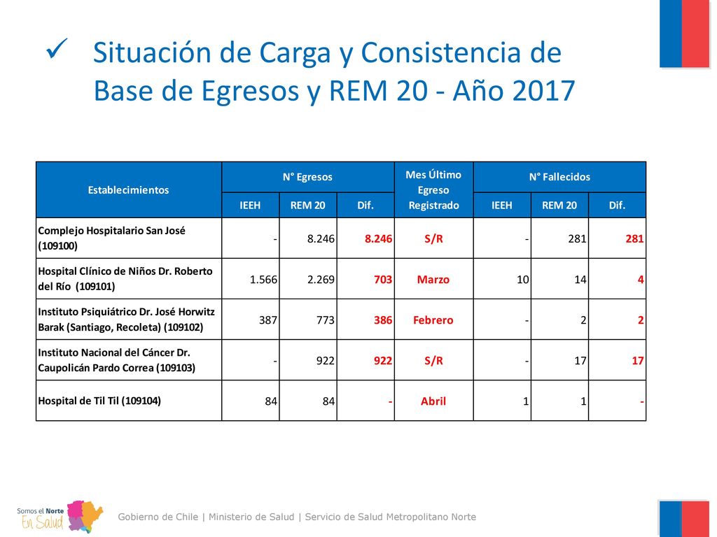 Situación de Carga y Consistencia de Base de Egresos y REM 20 - Año 2017