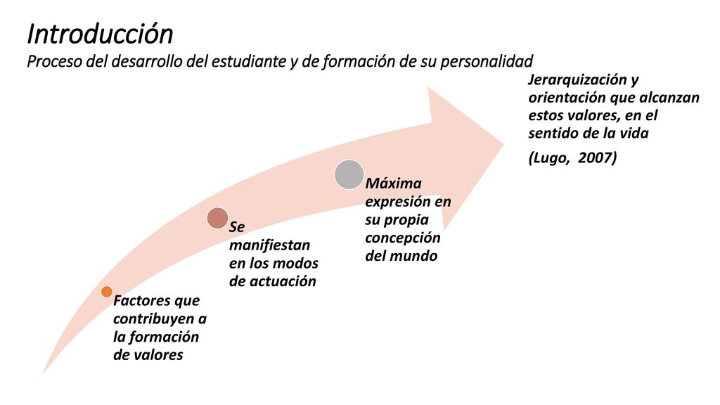 Introducción Proceso del desarrollo del estudiante y de formación de su personalidad.