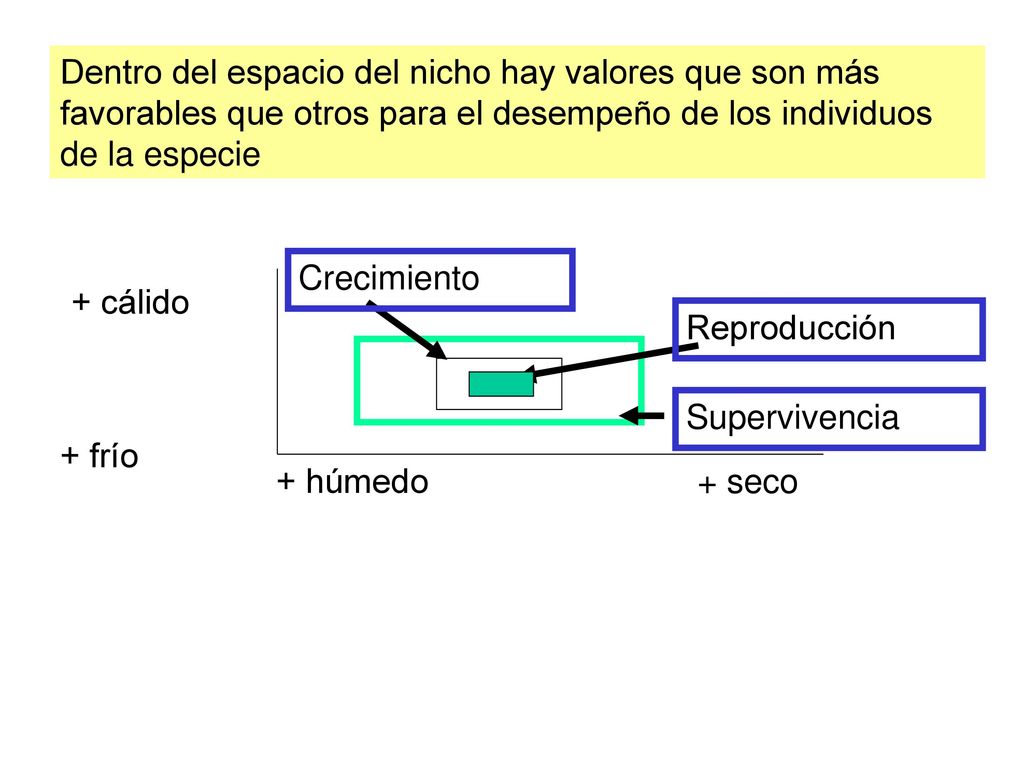 Dentro del espacio del nicho hay valores que son más favorables que otros para el desempeño de los individuos de la especie