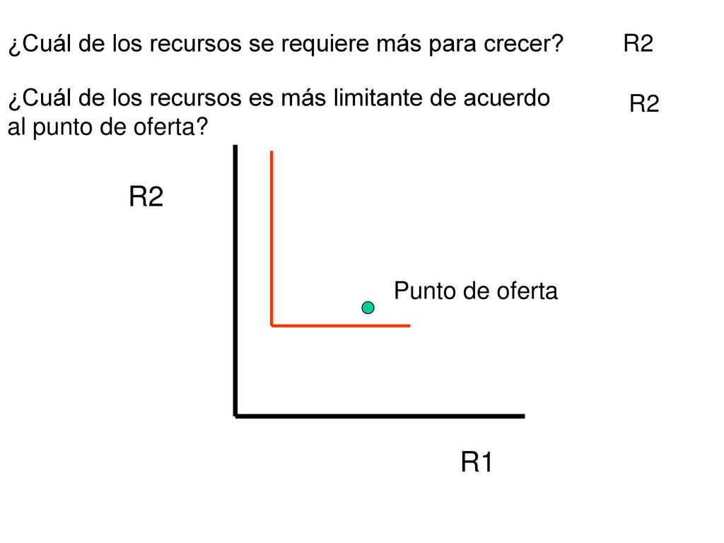 R2 R1 ¿Cuál de los recursos se requiere más para crecer R2
