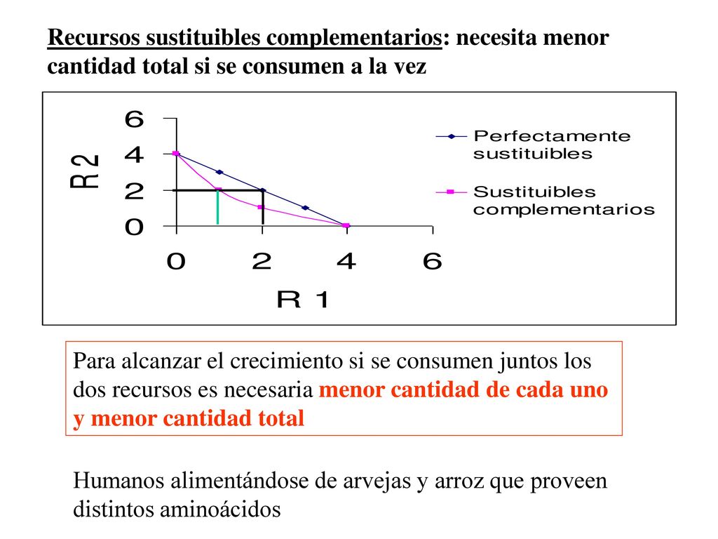 Recursos sustituibles complementarios: necesita menor cantidad total si se consumen a la vez