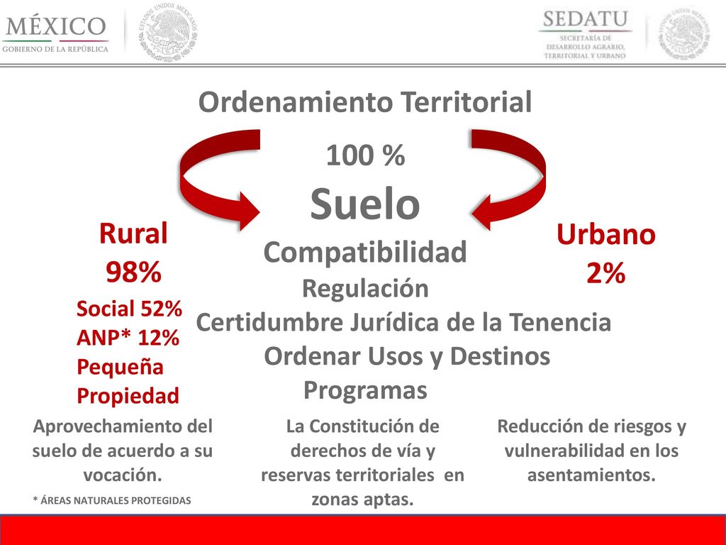 Suelo Ordenamiento Territorial 100 % Compatibilidad Rural Urbano 2%