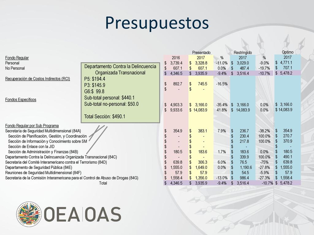 Presupuestos Presentado. Restringido. Fondo Regular % Personal. $ 3, $ 3,