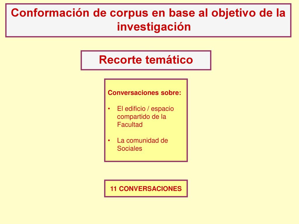 Conformación de corpus en base al objetivo de la investigación