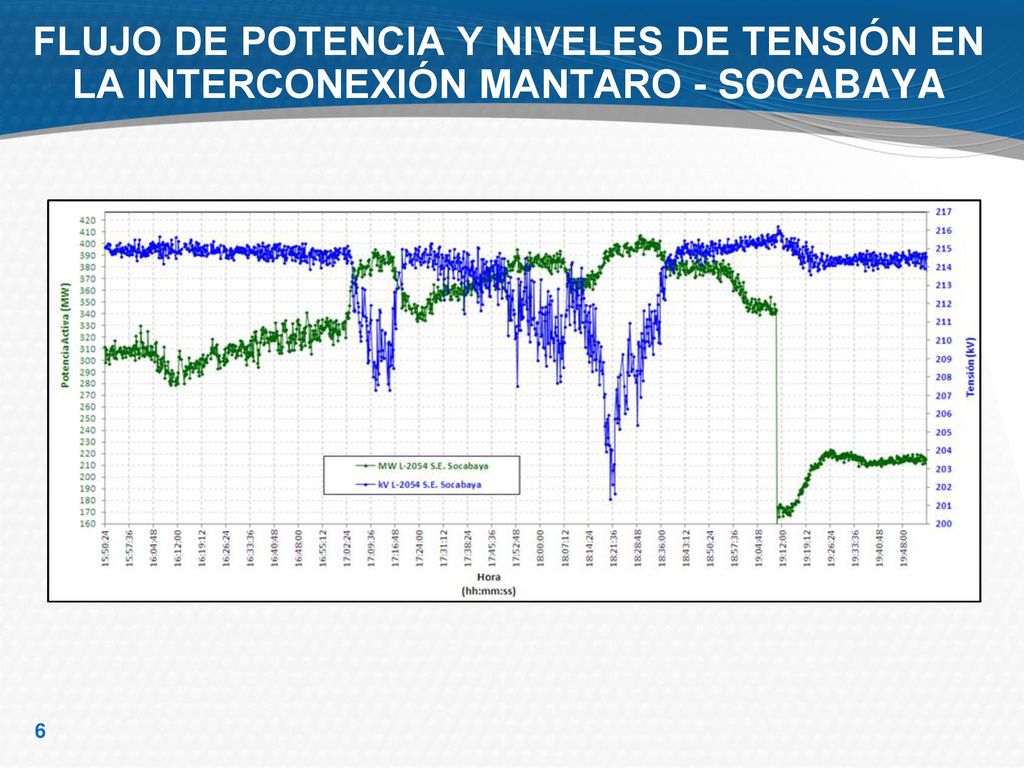 FLUJO DE POTENCIA Y NIVELES DE TENSIÓN EN LA INTERCONEXIÓN MANTARO - SOCABAYA
