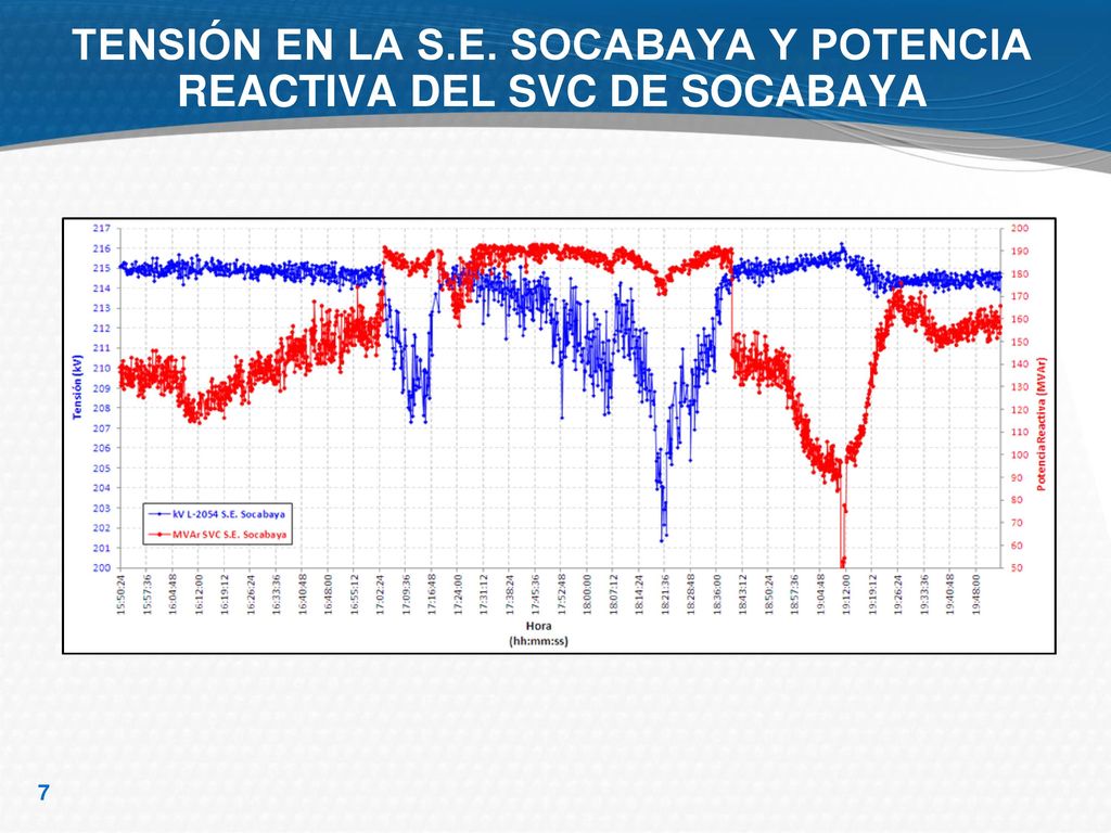 TENSIÓN EN LA S.E. SOCABAYA Y POTENCIA REACTIVA DEL SVC DE SOCABAYA