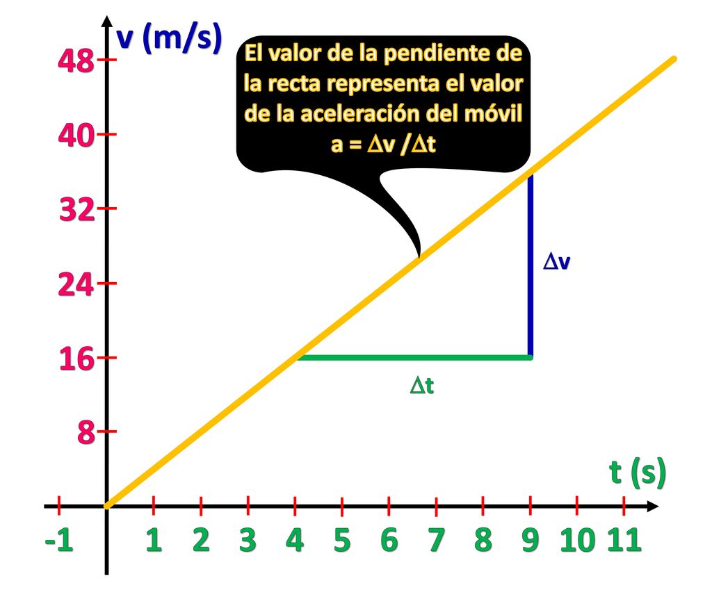 v (m/s) 48. El valor de la pendiente de la recta representa el valor de la aceleración del móvil.