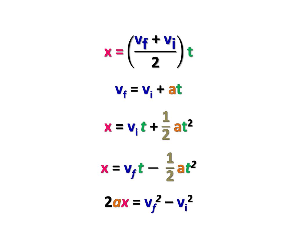 x = v f + v i 2 t vf = vi + at x = vi t at2 x = vf t − 1 2 at2 2ax = vf2 – vi2