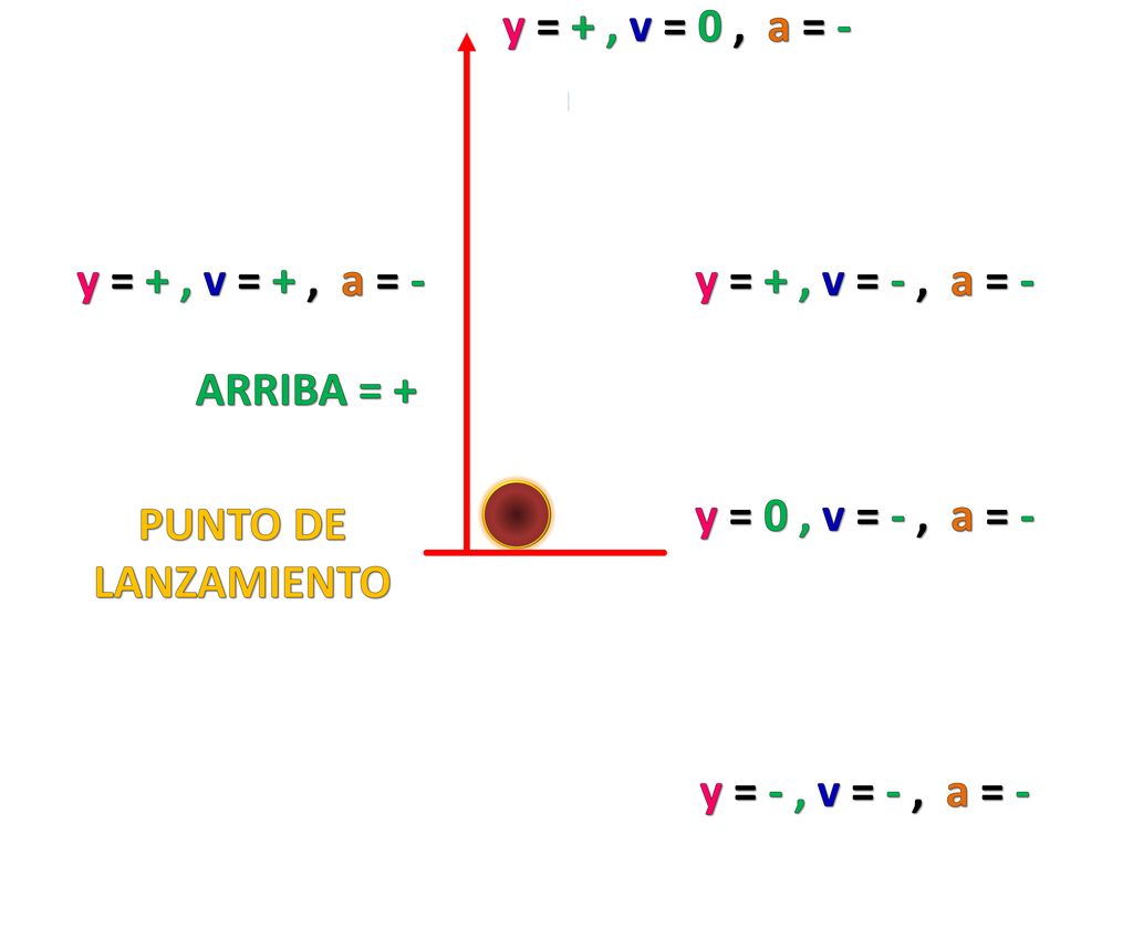 y = + , v = 0 , a = - y = + , v = + , a = - y = + , v = - , a = - ARRIBA = + y = 0 , v = - , a = -