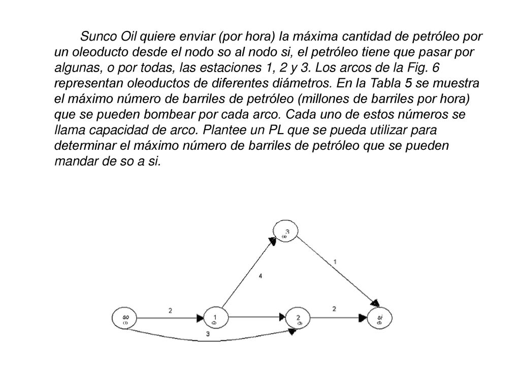 Sunco Oil quiere enviar (por hora) la máxima cantidad de petróleo por un oleoducto desde el nodo so al nodo si, el petróleo tiene que pasar por algunas, o por todas, las estaciones 1, 2 y 3.