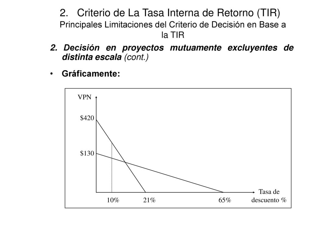 2. Criterio de La Tasa Interna de Retorno (TIR) Principales Limitaciones del Criterio de Decisión en Base a la TIR
