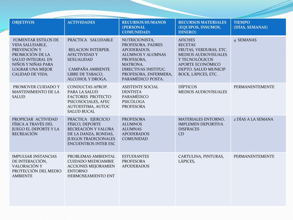 OBJETIVOS ACTIVIDADES. RECURSOS HUMANOS (PERSONAL COMUNIDAD) RECURSOS MATERIALES. (EQUIPOS, INSUMOS, DINERO)