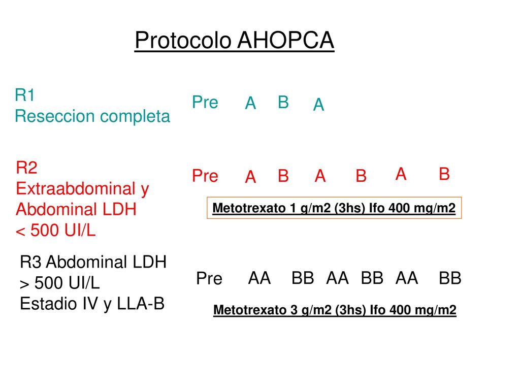 Protocolo AHOPCA R1 Reseccion completa Pre A B A R2 Extraabdominal y