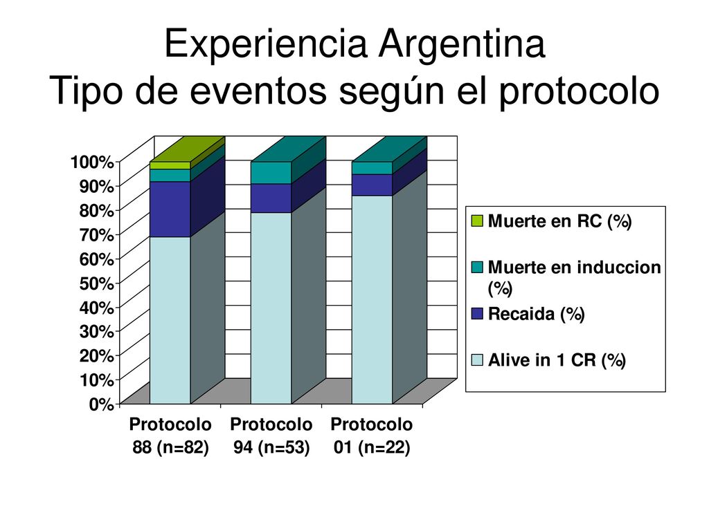 Experiencia Argentina Tipo de eventos según el protocolo