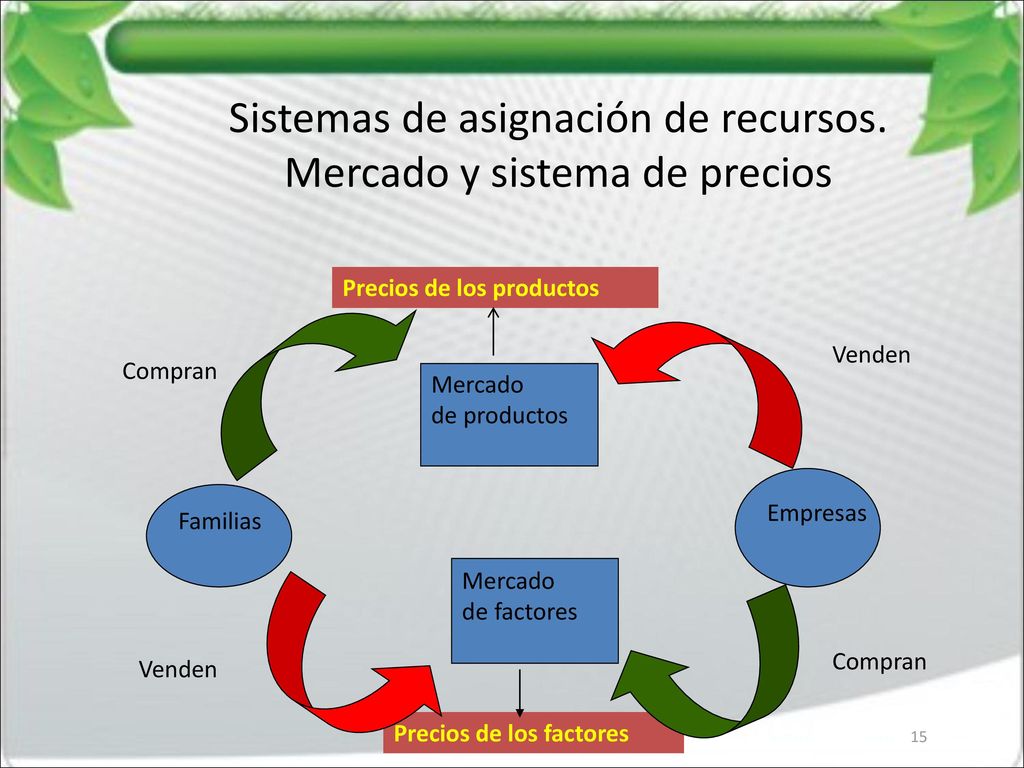 Sistemas de asignación de recursos. Mercado y sistema de precios
