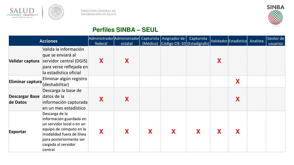 Perfiles SINBA – SEUL Acciones. Administrador federal. Administrador estatal. Capturista (Médico)