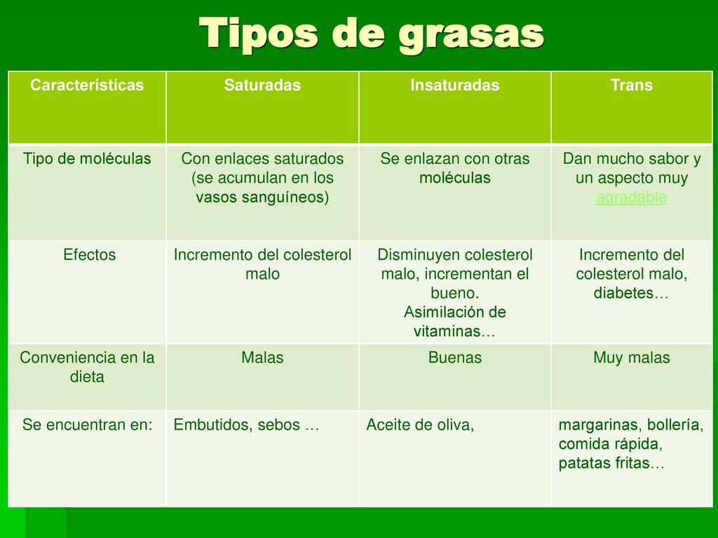 Tipos de grasas Características Saturadas Insaturadas Trans