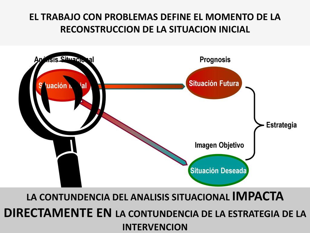  EL TRABAJO CON PROBLEMAS DEFINE EL MOMENTO DE LA RECONSTRUCCION DE LA SITUACION INICIAL. Análisis Situacional.