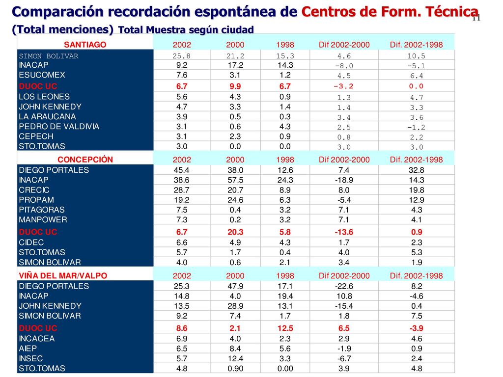 Comparación recordación espontánea de Centros de Form