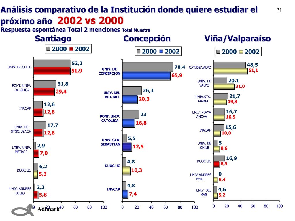 Análisis comparativo de la Institución donde quiere estudiar el próximo año 2002 vs 2000