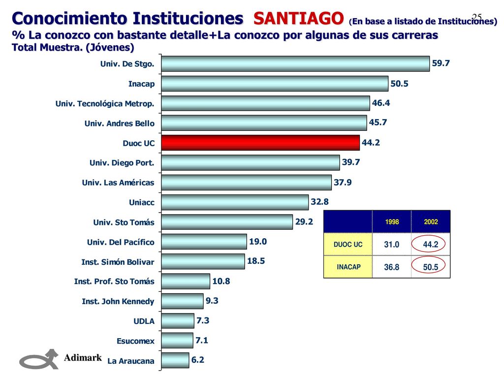 Conocimiento Instituciones SANTIAGO (En base a listado de Instituciones)
