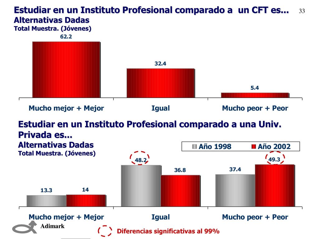 Estudiar en un Instituto Profesional comparado a un CFT es...