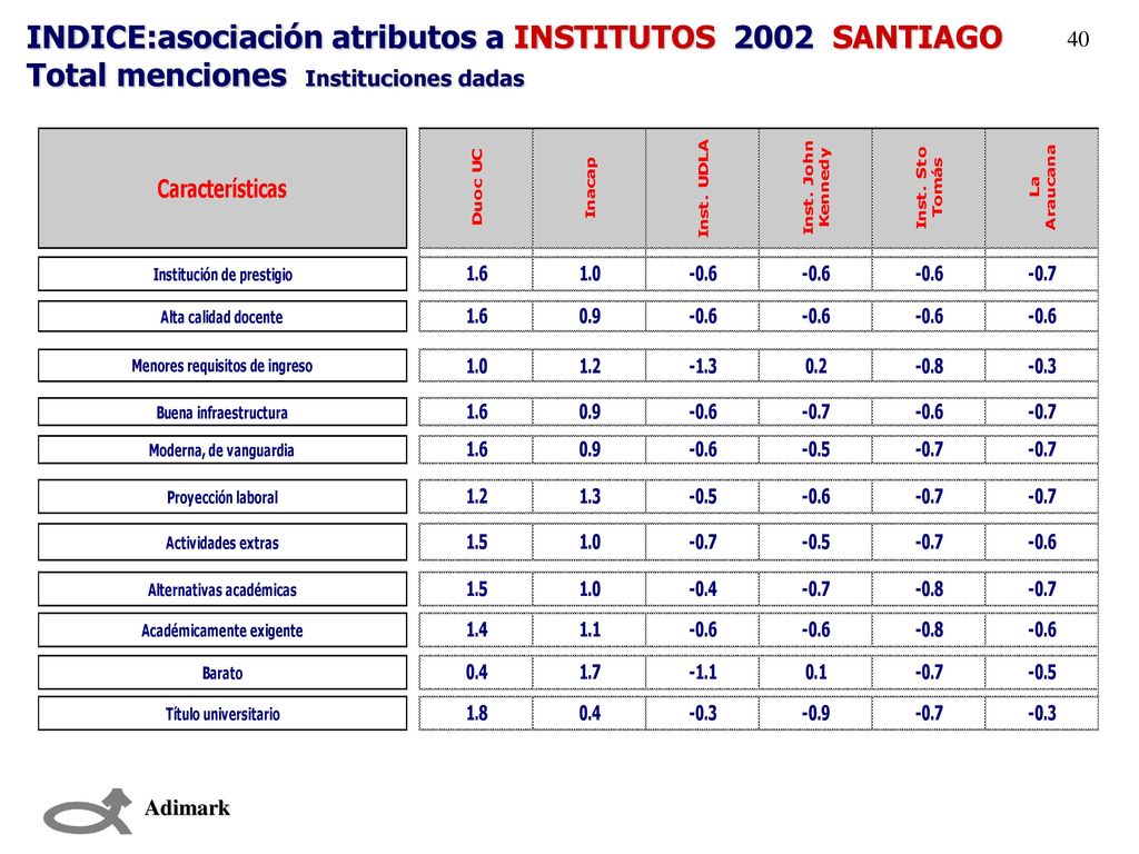 INDICE:asociación atributos a INSTITUTOS 2002 SANTIAGO Total menciones Instituciones dadas