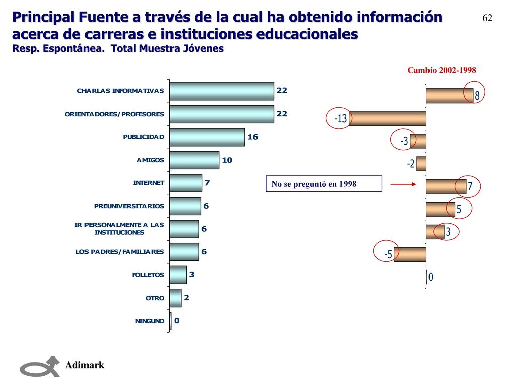 Principal Fuente a través de la cual ha obtenido información acerca de carreras e instituciones educacionales
