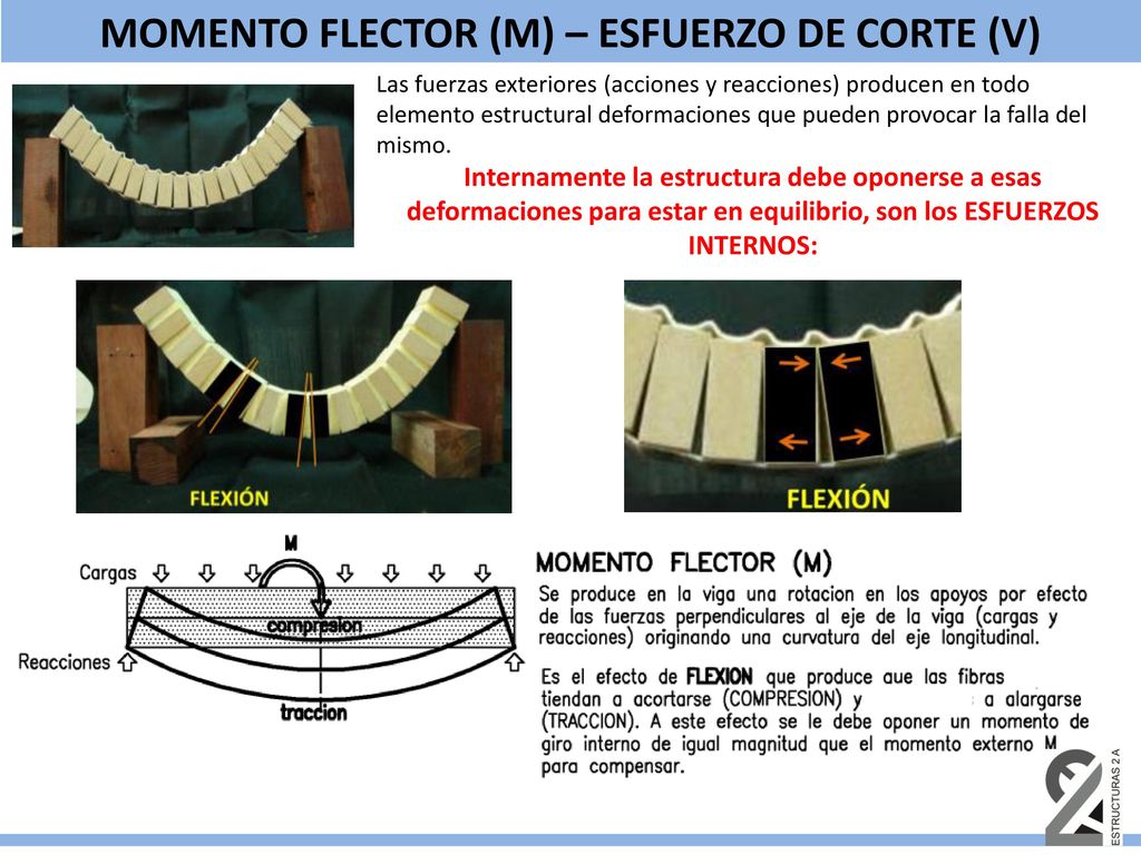 MOMENTO FLECTOR (M) – ESFUERZO DE CORTE (V)