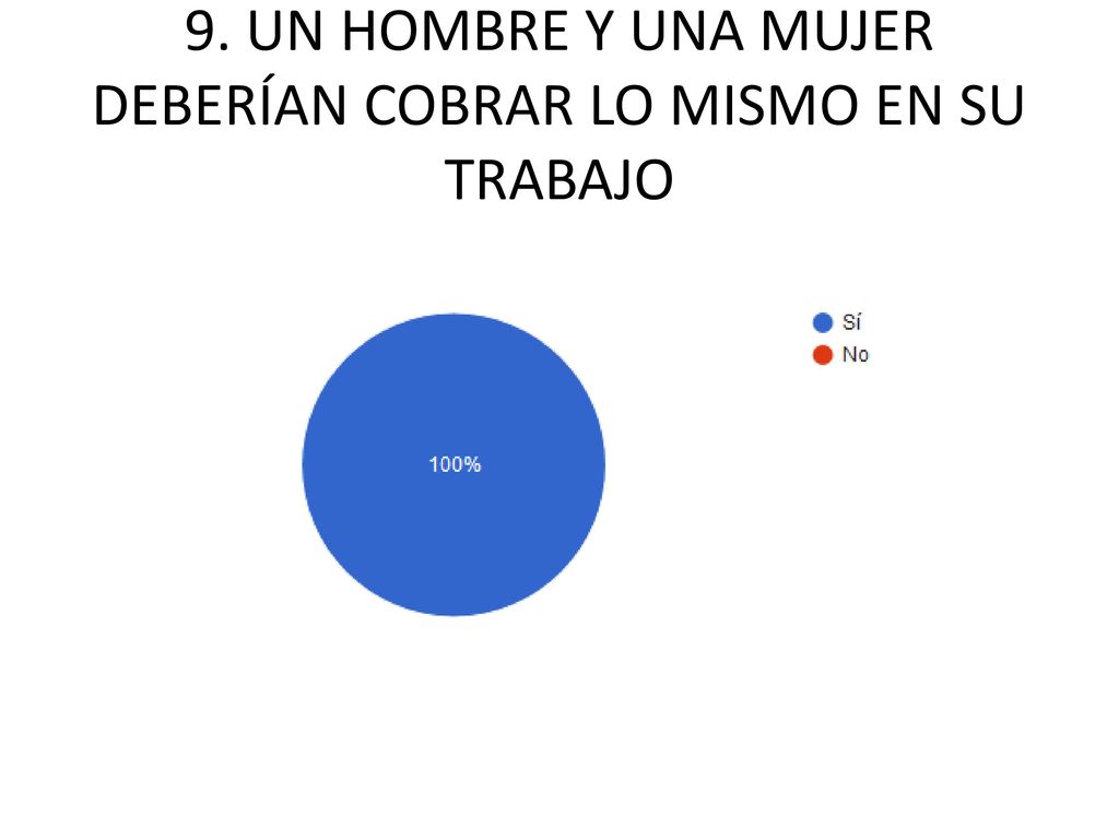 9. UN HOMBRE Y UNA MUJER DEBERÍAN COBRAR LO MISMO EN SU TRABAJO