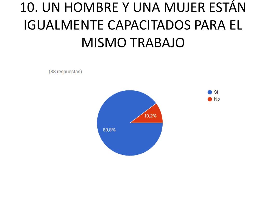 10. UN HOMBRE Y UNA MUJER ESTÁN IGUALMENTE CAPACITADOS PARA EL MISMO TRABAJO