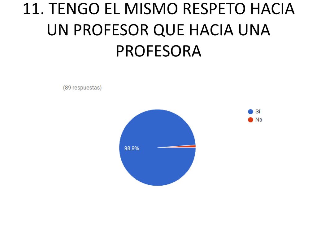 11. TENGO EL MISMO RESPETO HACIA UN PROFESOR QUE HACIA UNA PROFESORA