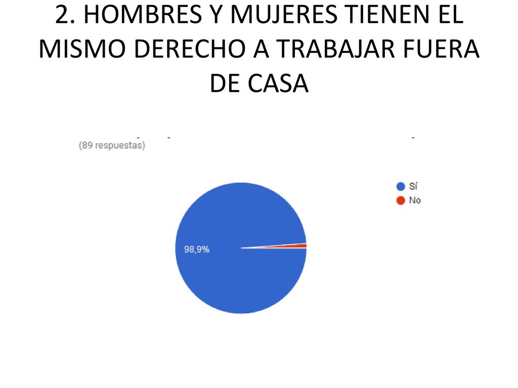 2. HOMBRES Y MUJERES TIENEN EL MISMO DERECHO A TRABAJAR FUERA DE CASA