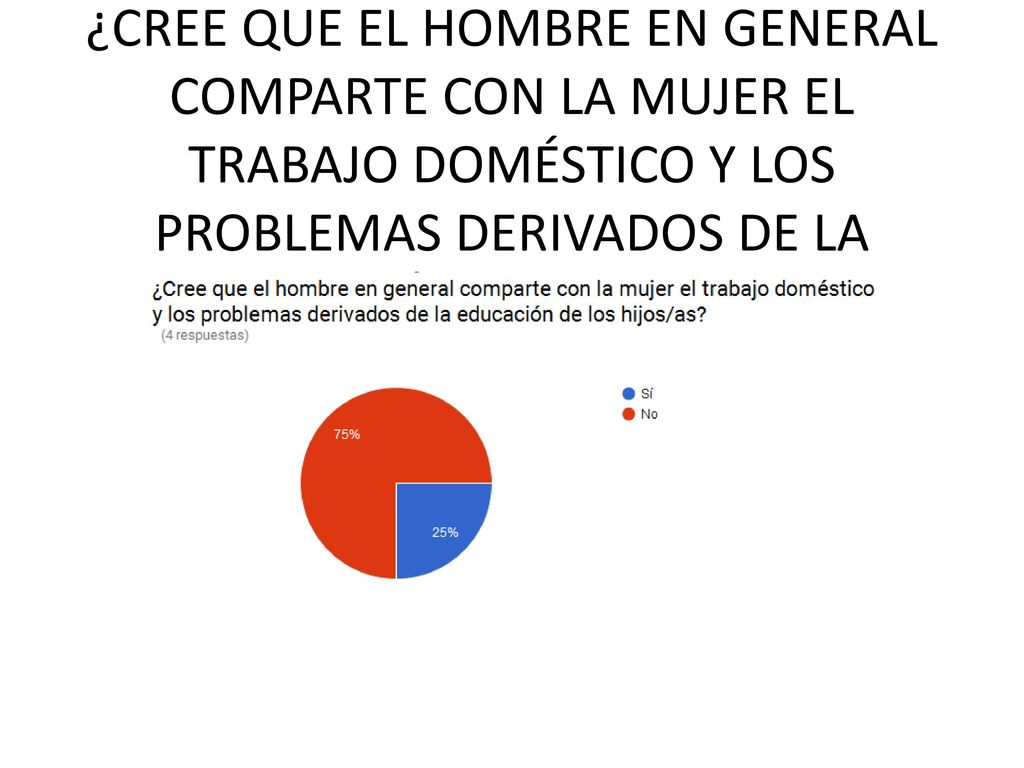 ¿CREE QUE EL HOMBRE EN GENERAL COMPARTE CON LA MUJER EL TRABAJO DOMÉSTICO Y LOS PROBLEMAS DERIVADOS DE LA EDUCACIÓN DE