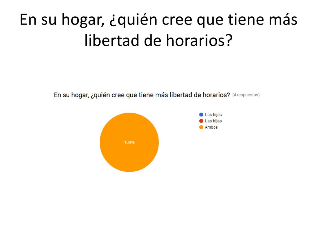 En su hogar, ¿quién cree que tiene más libertad de horarios