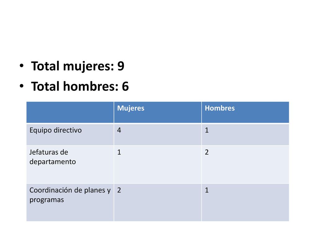 Total mujeres: 9 Total hombres: 6 Mujeres Hombres Equipo directivo 4 1