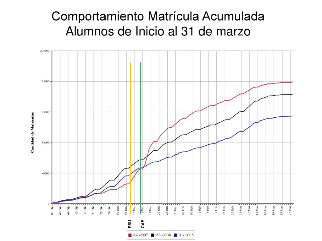 Comportamiento Matrícula Acumulada Alumnos de Inicio al 31 de marzo