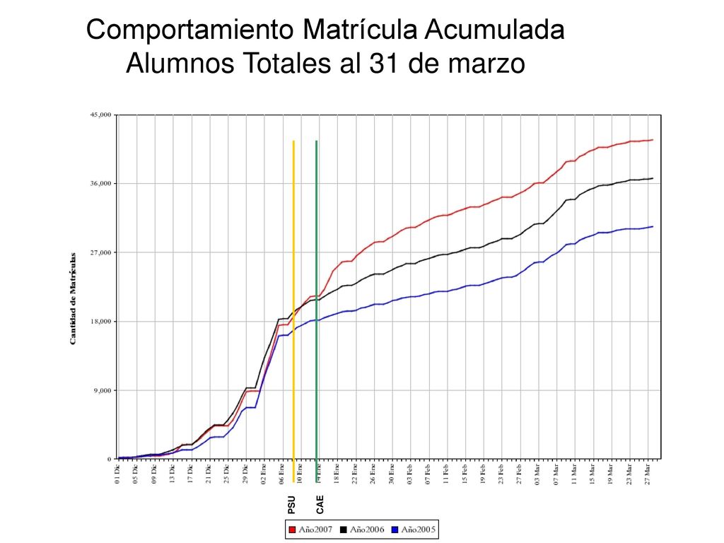 Comportamiento Matrícula Acumulada Alumnos Totales al 31 de marzo
