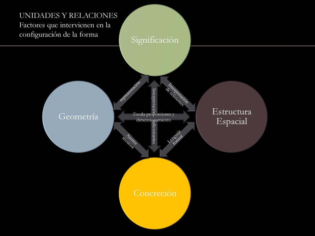 Factores que intervienen en la configuración de la forma