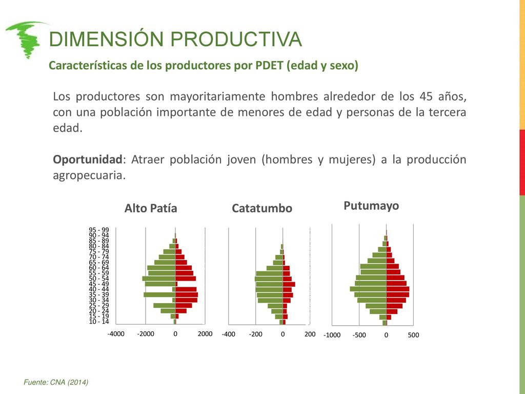 Dimensión productiva Características de los productores por PDET (edad y sexo)